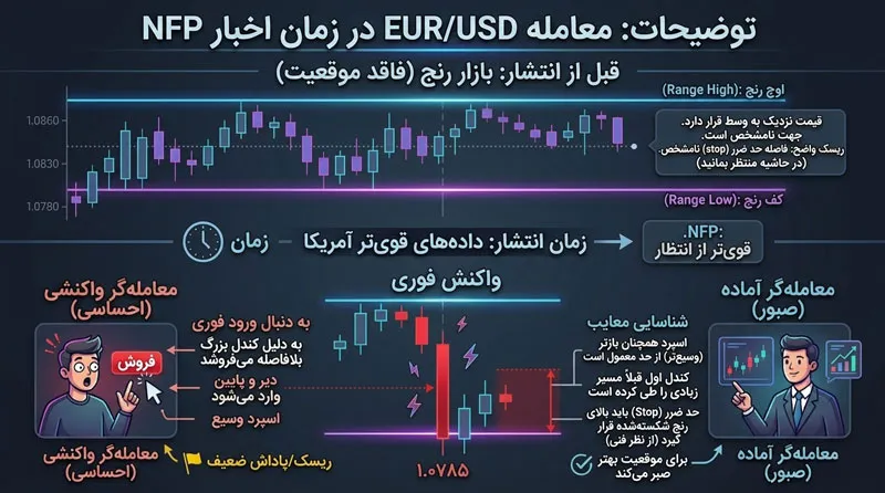 مثال سناریویی: ترید NFP بدون دنبال کردن کندل اول