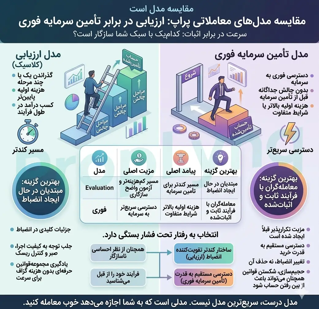 دریافت حساب پراپ چالش دو مرحله‌ای یا پراپ فوری: کدام با سبک شما جورتر است؟